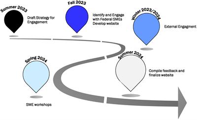 One byte at a time: gathering best practices, guidelines, and resources for data standards to support ocean exploration and characterization